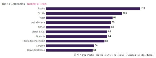 췌장암에 대한 임상 시험의 TOP 10 제약사