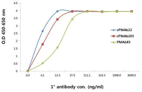 Chimeric 항체와 PMAb83의 PAUF에 대한 친화력 비교