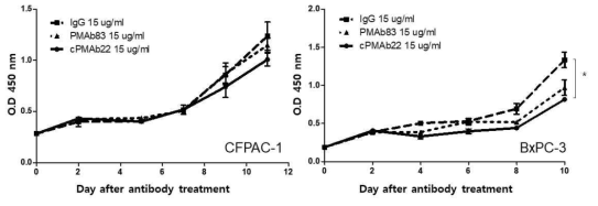키메라항체 cPMAb22와 PMAb83에 의한 췌장암세포주의 증식 억제