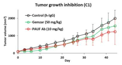 종양 성장 확인 (TGI) (case 1) * TGI (Tumor Growth Inhibition)