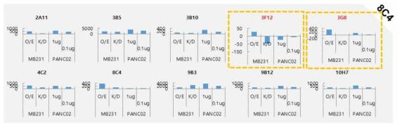 BAG2 발현 여부에 따른 sandwich ELISA 기반 BAG2 matched antibody pair 분석