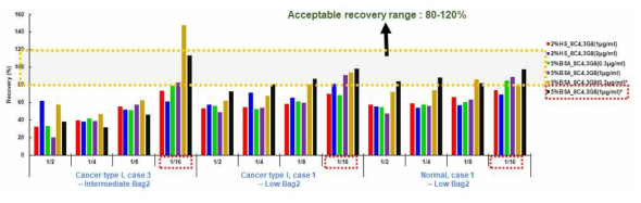 유방암 환자 혈액을 이용한 sandwich ELISA 기반 BAG2 matched antibody pair의 Spike and Recovery test 분석