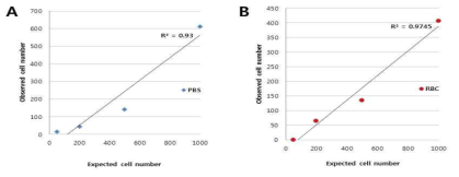 PBS (A) 와 사람혈액(B)을 이용한 spiking 실험을 통해 FACS 기반 CTC count의 정확성 확인