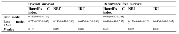 base model에 A20를 추가한 무재발 생존율 및 전체 생존율에 영향을 미치는 인자