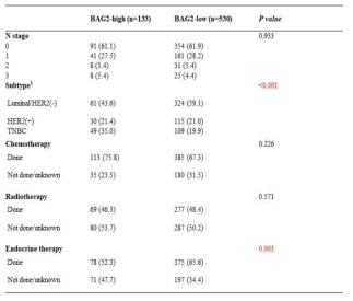 유방암 환자에서 BAG2 단백질 발현에 따른 임상병리학적 특징 (2)