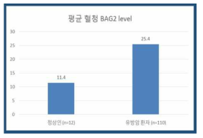 정상인과 유방암 환자의 BAG2 혈중 농도 비교