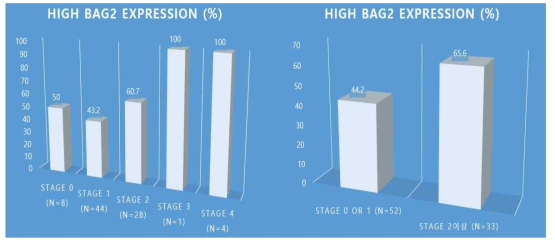 유방암 환자의 병기가 증가할수록 BAG2 혈중농도가 증가하는 경향을 보임