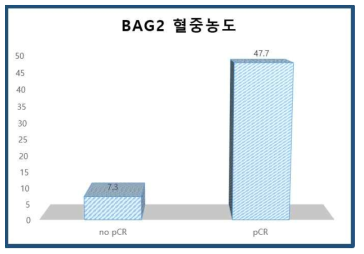 pCR이 온 환자에서의 BAG2 혈중농도