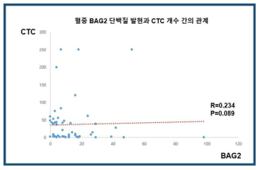 혈중 BAG2 발현과 CTC간의 상관관계