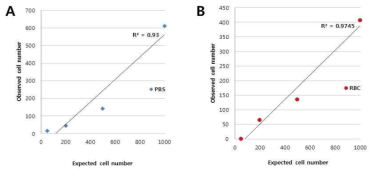 PBS (A) 와 사람혈액(B)을 이용한 spiking 실험을 통해 FACS 기반 CTC count의 정확성 확인
