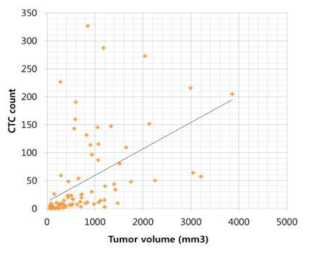 69마리의 유방암 마우스모델과 11마리 대조군 이용하여 종양크기와 CTC count의 비례를 확인함
