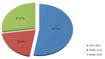 총 55건의 CRC 시도하여 40 case에서 성공하거나 진행중이고, TNBC는 세 건에서 3 passage 이상의 cell stock을 확보하였고, 현재 8 case에서 진행 중임