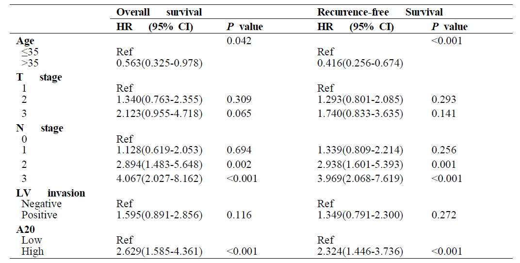 무재발 생존율 및 전체 생존율에 영향을 미치는 인자; 다변량 분석