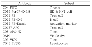 B 세포, T 세포 그리고 NK 세포 아형 분석을 위한 항체