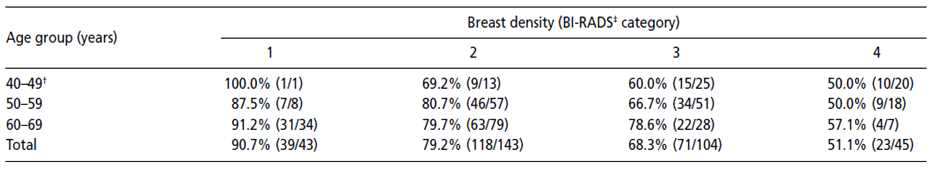 Sensitivity of mammography in association with different breast densities and ages (Suzuki et al. Cancer Sci 2008)