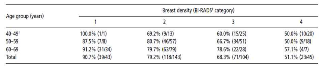 Sensitivity of mammography in association with different breast densities and ages (Suzuki et al. Cancer Sci 2008)