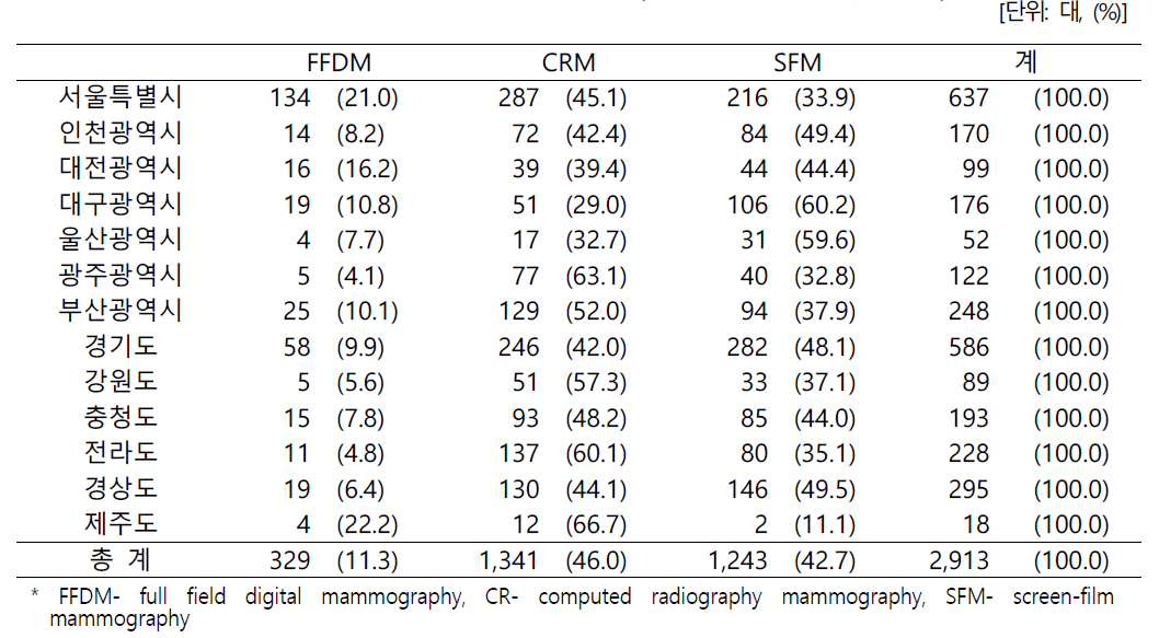 우리나라 지역별‧장비종류별 유방촬영장치 보급 현황(한국영상품질 관리원, 2013년)