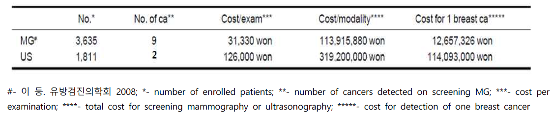 선별유방촬영검사와 추가적인 초음파검사에서 한 명의 유방암 환자를 발견하기 위한 검사비 (이 등. 대한유방검진의학회지 2010)