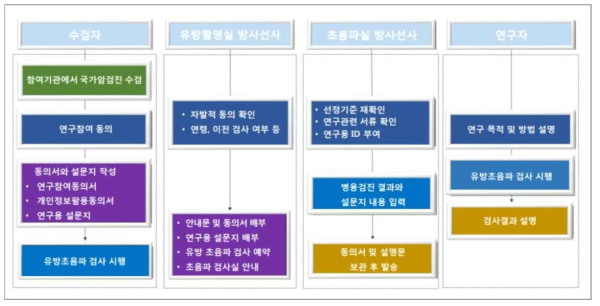 병용검진 진행절차