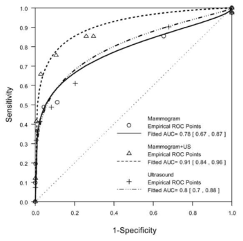 유방촬영 단독검진군, 유방촬영술+초음파검사 병용검진군, 초음파검사 단독검진군의 ROC와 AUC (Berg et al. JAMA 2008)