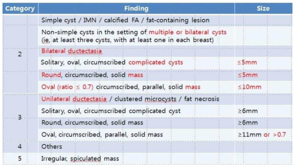 MUST-BE Categorization of Ultrasonography