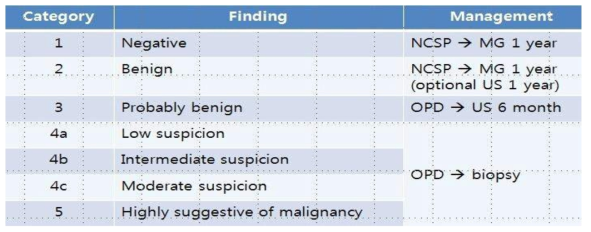 MUST-BE Management According to Categorization