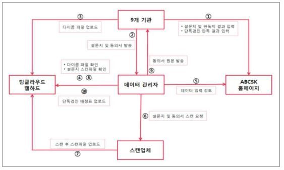 데이터 통합 관리 시스템