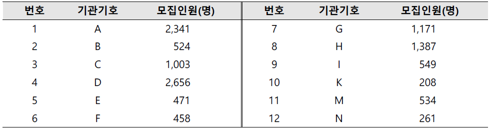 연구 참여자 모집현황(2020년 7월 현재, 총 모집인원 11,563명)