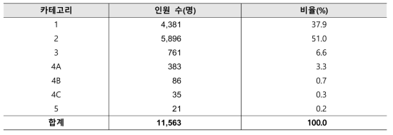 병용검진 판독결과 분포