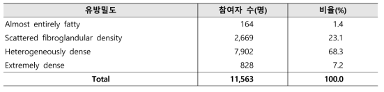 콴트라 시스템을 이용한 유방밀도 분포(2020년 7월까지 입력된 자료 기준)