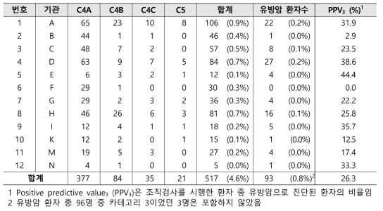 병용검진에서 카테고리 4 이상인 환자의 기관별 현황