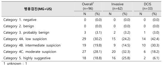 병용검진 판정분류별 유방암의 조직학적 분포
