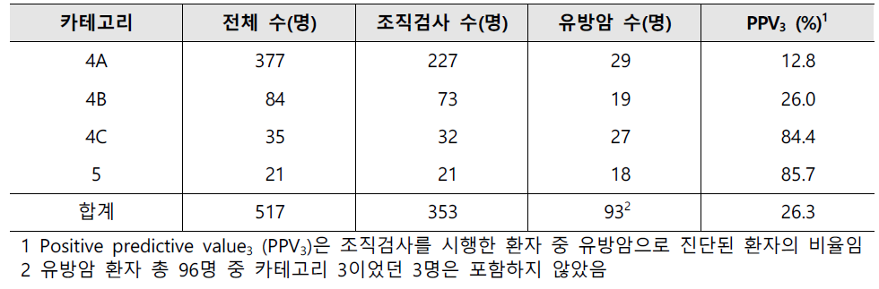 병용검진에서 카테고리 4 이상인 환자의 유방암 현황과 PPV3