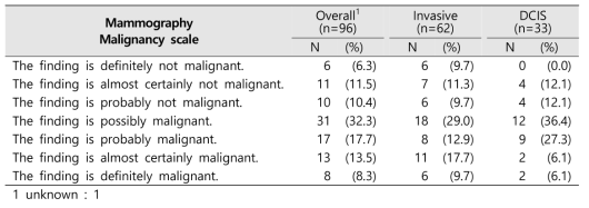 병용검진 중 유방촬영 판정분류별 유방암의 조직학적 분포(Malignancy scale)