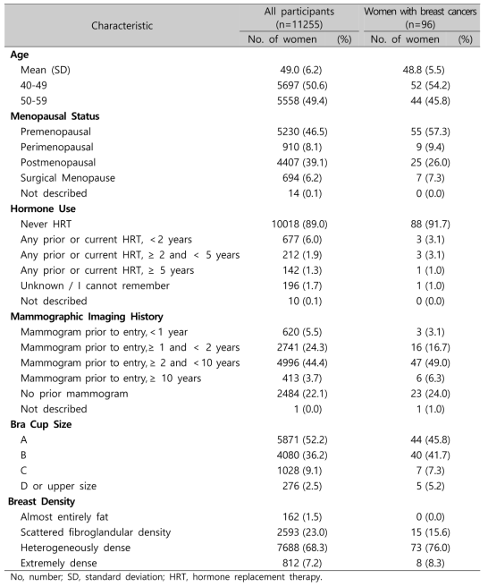 Participant characteristic