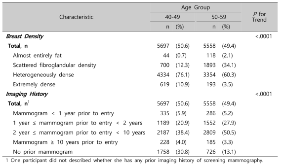 Distribution of participants’ breast density and their mammographic imaging history by age group