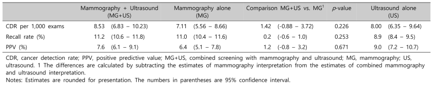 Summary of Performance Characteristics of Combined Mammography and Ultrasound Screening Compared to Mammography Screening at the Participant Level