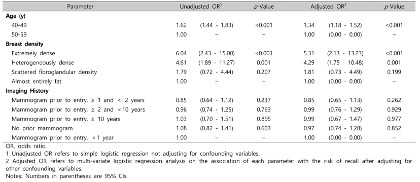Association of Age, Breast Density, and History of Breast Cancer with Risk of Recall at Combined Mammography and Adjunctive Ultrasonography Screening