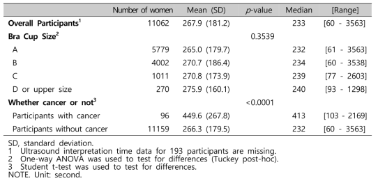 Examination time of breast ultrasonography