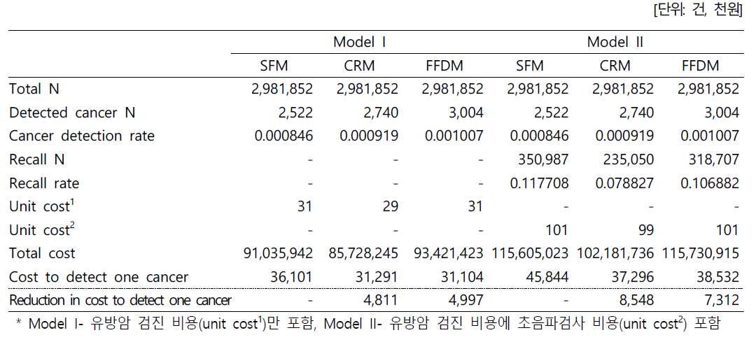 국가암검진사업에서 유방촬영장치에 따른 유방암 환자 1명 발견하는데 필요한 추정 비용(국립암센터, 2013년)