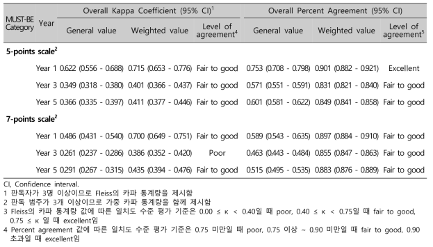 유방초음파 판독 질관리 : 연차별 전체 판독자간 일치도 산출 결과