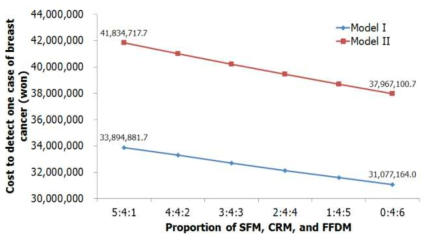 유방촬영장치 분포의 변화에 따른 유방암 환자 1명 발견 비용의 변화 (국립암센터, 2013)