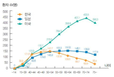 미국, 일본, 한국 여성의 유방암 연령별 연령표준화 발생률 비교 (GLOBOCAN 2012)