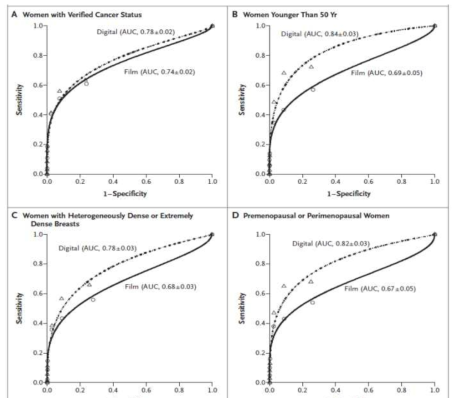 ROC and AUC for digital and film mammography (Pisano et al., NEJM 2005)