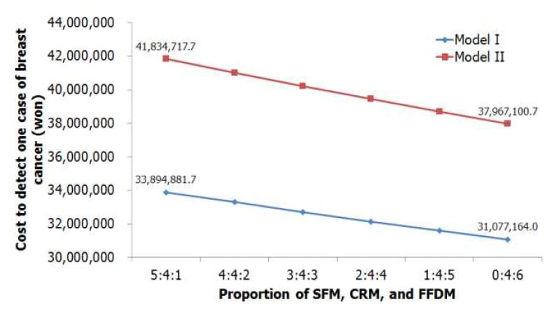 유방촬영장치 분포의 변화에 따른 유방암 환자 1명 발견 비용의 변화 (국립암센터, 2013)