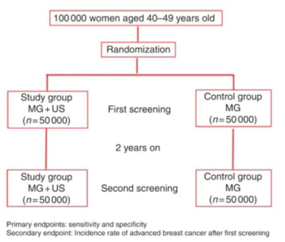 J-START 연구 디자인(Ohuchi et al. Jpn J Clin Oncol 2011)