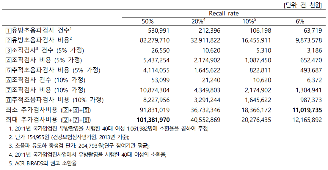 국가암검진사업에서 40대 여성의 소환율에 따른 추가검사 비용 추산 (2011년 기준)