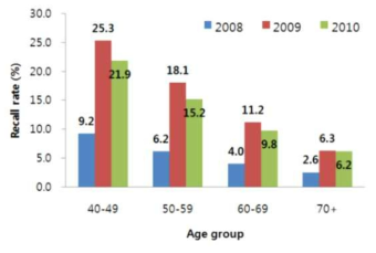 소환율의 연도별 비교(국립암센터, 2012)