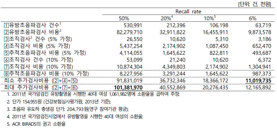 국가암검진사업에서 40대 여성의 소환율에 따른 추가검사 비용 추산 (2011년 기준)