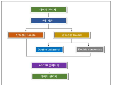 단독검진 프로토콜